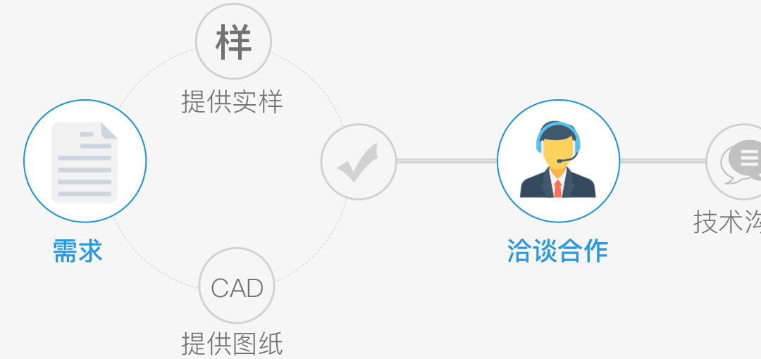 定製打樣生產流程